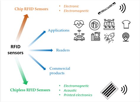 new rfid chip registes|rfid chip pros and cons.